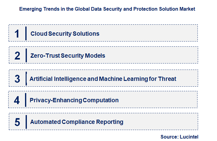Emerging Trends in the Data Security and Protection Solution Market